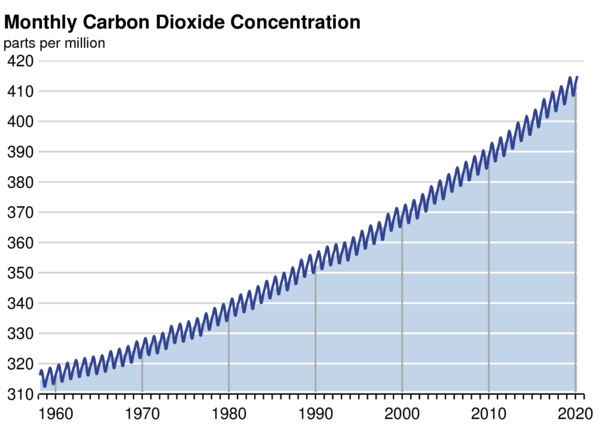 Die CO2-Konzentrationen steigen ungebremst an. Quelle: Scripps Institution of Oceanography