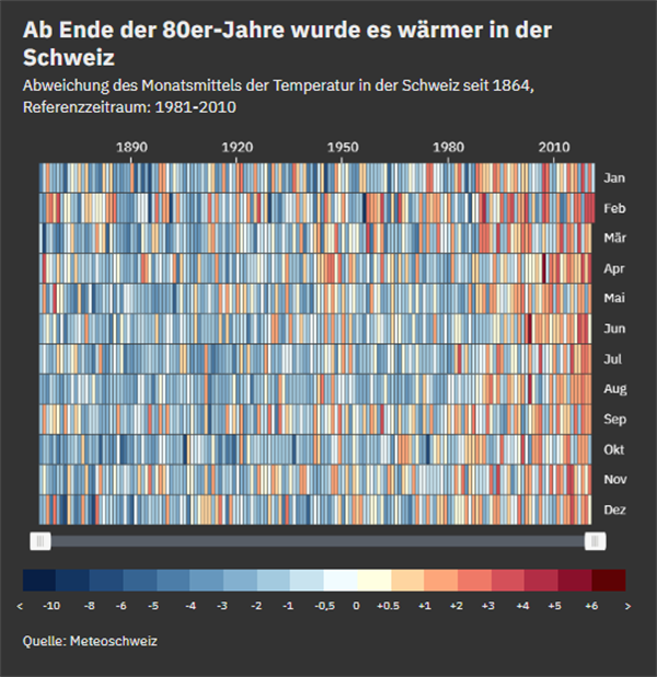 Entwicklung der durchschnittlichen Monatstemperaturen in der Schweiz