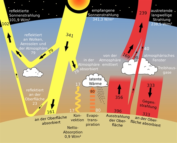  Grafik zur Bedeutung der Treibhausgase im Strahlungshaushalt der Erde.